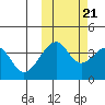 Udagak Strait tide chart for Friday, October 21, 2022