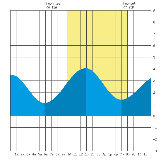 Udagak Strait tide chart for Saturday, October 22, 2022