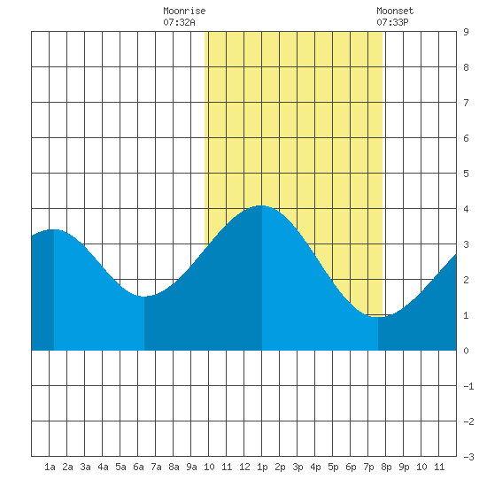Udagak Strait tide chart for Sunday, October 23, 2022
