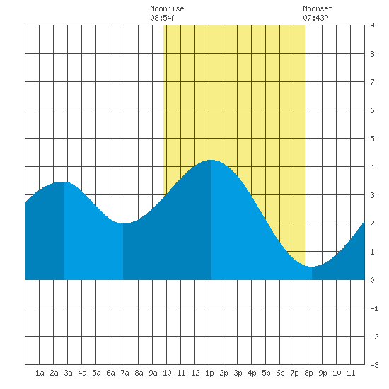 Udagak Strait tide chart for Monday, October 24, 2022