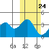 Udagak Strait tide chart for Monday, October 24, 2022