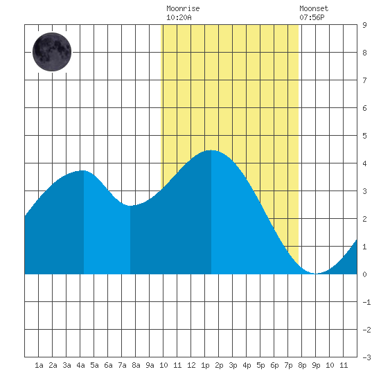 Udagak Strait tide chart for Tuesday, October 25, 2022