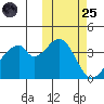 Udagak Strait tide chart for Tuesday, October 25, 2022