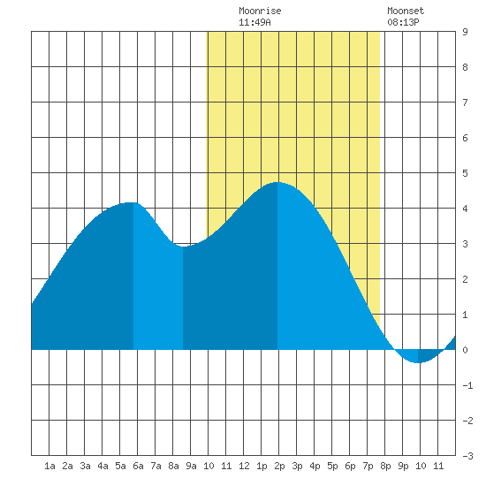 Udagak Strait tide chart for Wednesday, October 26, 2022