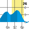 Udagak Strait tide chart for Wednesday, October 26, 2022