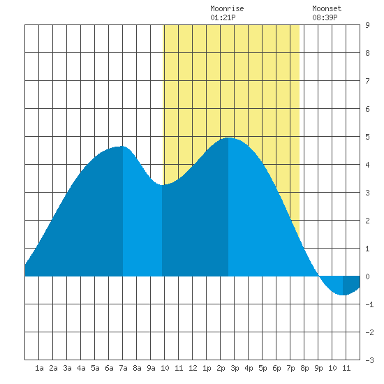 Udagak Strait tide chart for Thursday, October 27, 2022