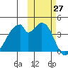 Udagak Strait tide chart for Thursday, October 27, 2022