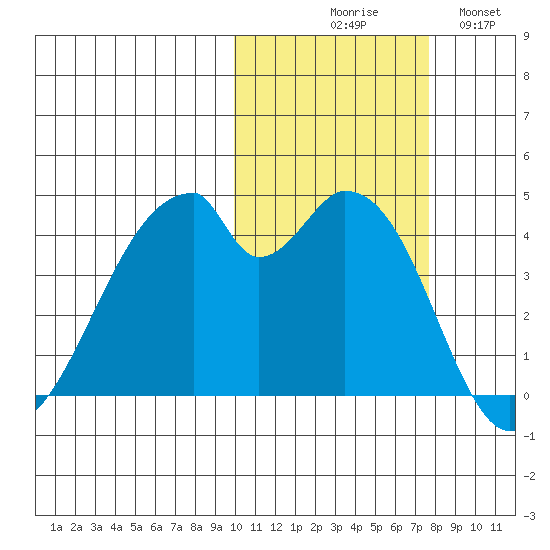 Udagak Strait tide chart for Friday, October 28, 2022