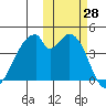 Udagak Strait tide chart for Friday, October 28, 2022