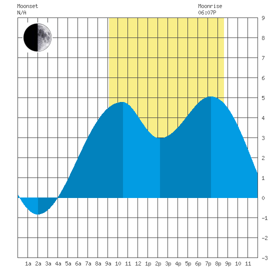 Udagak Strait tide chart for Sunday, October 2, 2022