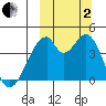 Udagak Strait tide chart for Sunday, October 2, 2022
