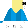 Udagak Strait tide chart for Sunday, October 30, 2022