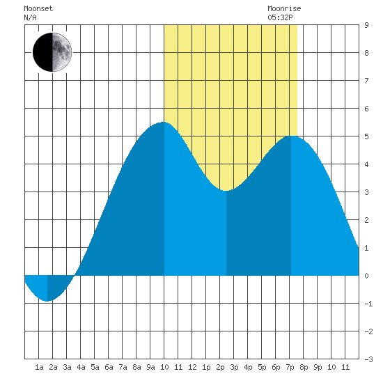 Udagak Strait tide chart for Monday, October 31, 2022