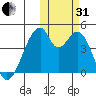 Udagak Strait tide chart for Monday, October 31, 2022