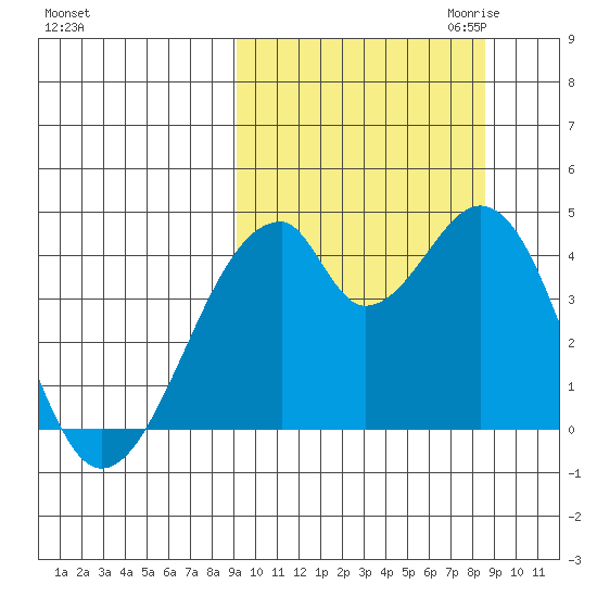 Udagak Strait tide chart for Monday, October 3, 2022