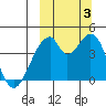 Udagak Strait tide chart for Monday, October 3, 2022