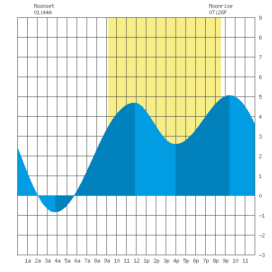 Udagak Strait tide chart for Tuesday, October 4, 2022