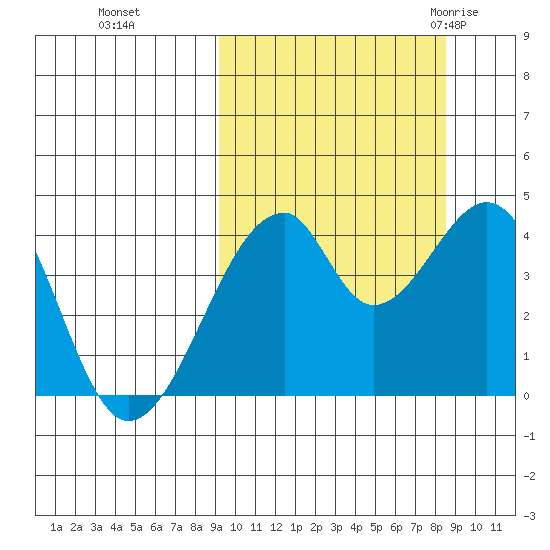 Udagak Strait tide chart for Wednesday, October 5, 2022