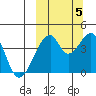 Udagak Strait tide chart for Wednesday, October 5, 2022