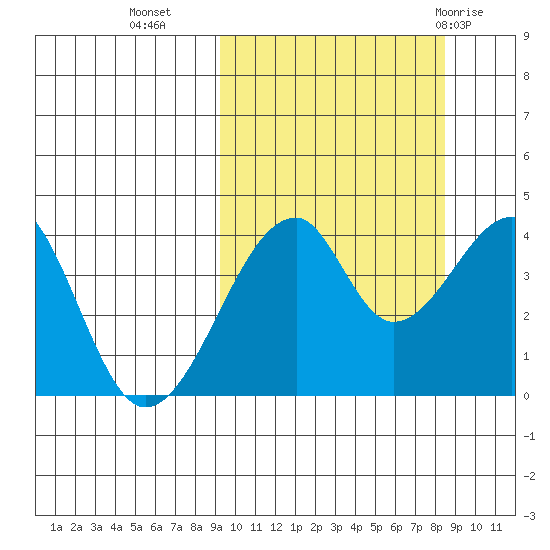 Udagak Strait tide chart for Thursday, October 6, 2022