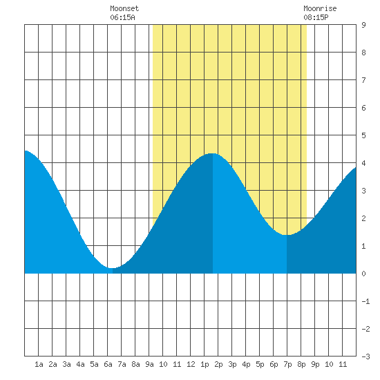 Udagak Strait tide chart for Friday, October 7, 2022