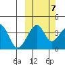 Udagak Strait tide chart for Friday, October 7, 2022