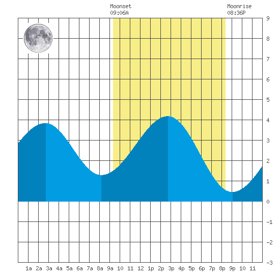 Udagak Strait tide chart for Sunday, October 9, 2022