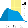 Udagak Strait tide chart for Thursday, November 10, 2022