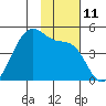 Udagak Strait tide chart for Friday, November 11, 2022