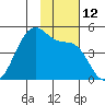 Udagak Strait tide chart for Saturday, November 12, 2022