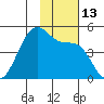 Udagak Strait tide chart for Sunday, November 13, 2022