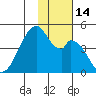 Udagak Strait tide chart for Monday, November 14, 2022