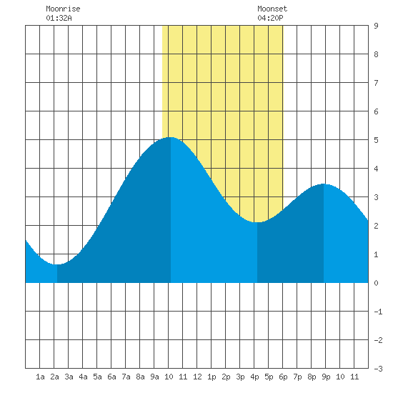 Udagak Strait tide chart for Thursday, November 17, 2022