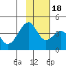 Udagak Strait tide chart for Friday, November 18, 2022