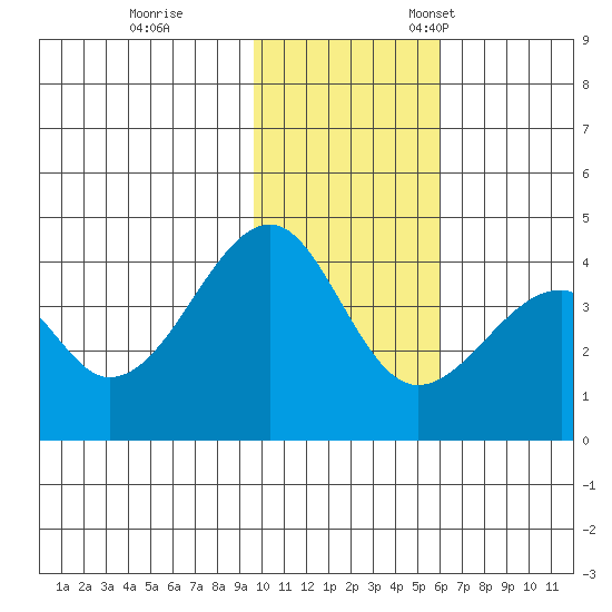 Udagak Strait tide chart for Saturday, November 19, 2022
