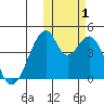 Udagak Strait tide chart for Tuesday, November 1, 2022