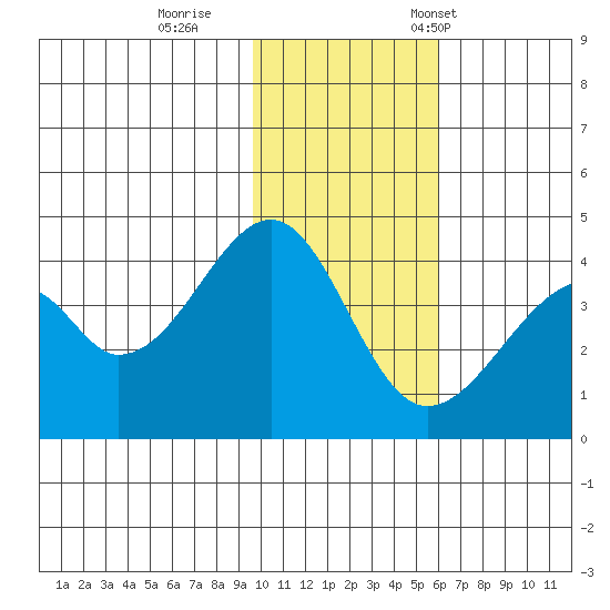 Udagak Strait tide chart for Sunday, November 20, 2022