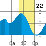 Udagak Strait tide chart for Tuesday, November 22, 2022
