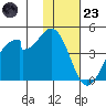 Udagak Strait tide chart for Wednesday, November 23, 2022