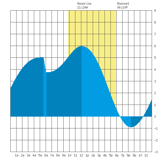 Udagak Strait tide chart for Thursday, November 24, 2022