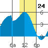 Udagak Strait tide chart for Thursday, November 24, 2022
