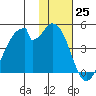 Udagak Strait tide chart for Friday, November 25, 2022