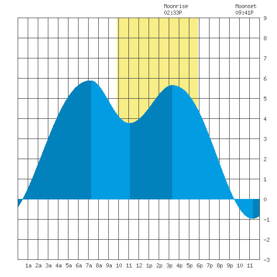 Udagak Strait tide chart for Sunday, November 27, 2022