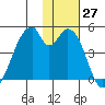 Udagak Strait tide chart for Sunday, November 27, 2022