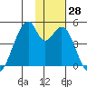Udagak Strait tide chart for Monday, November 28, 2022