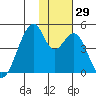 Udagak Strait tide chart for Tuesday, November 29, 2022