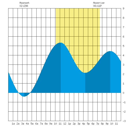 Udagak Strait tide chart for Wednesday, November 2, 2022