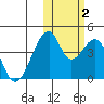 Udagak Strait tide chart for Wednesday, November 2, 2022