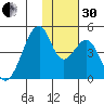 Udagak Strait tide chart for Wednesday, November 30, 2022