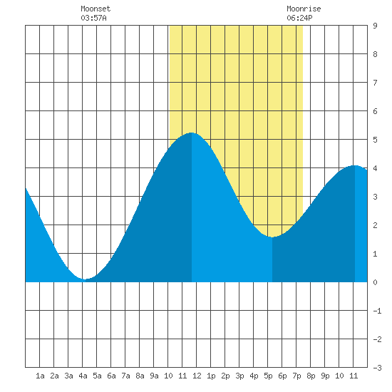 Udagak Strait tide chart for Thursday, November 3, 2022